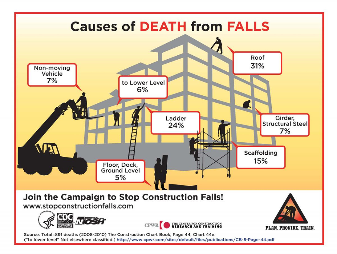 Causes of death from falls at construction sites