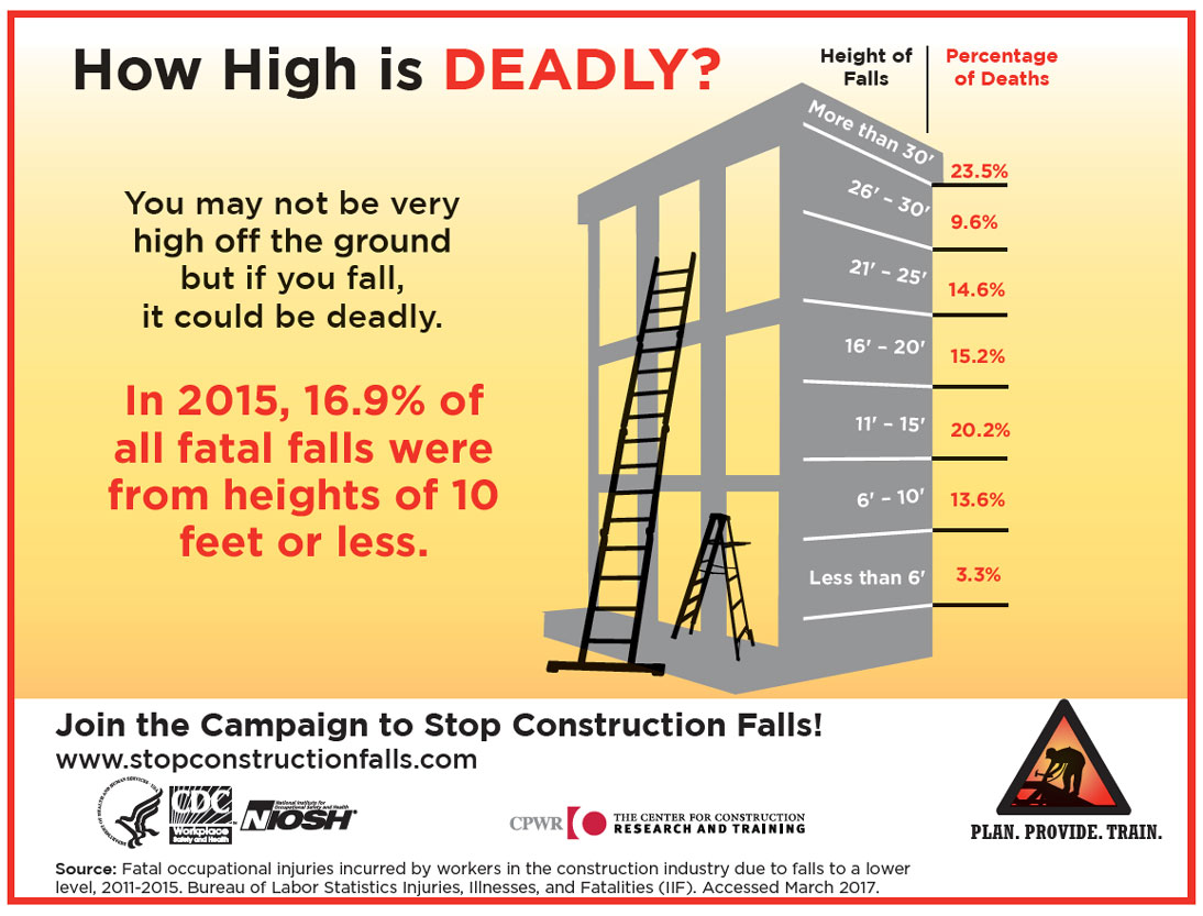 How high is deadly? Percentage of fall deaths in the construction industry compared to height of fall.