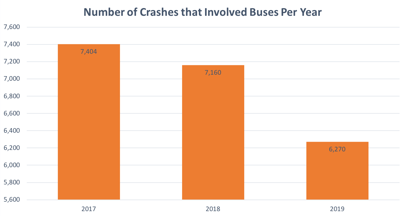 Number of Crashes that Involved Buses Per Year – 2017 to 2019