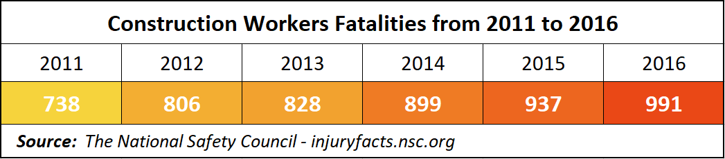 Construction Worker Fatality Stats, 2011 to 2016