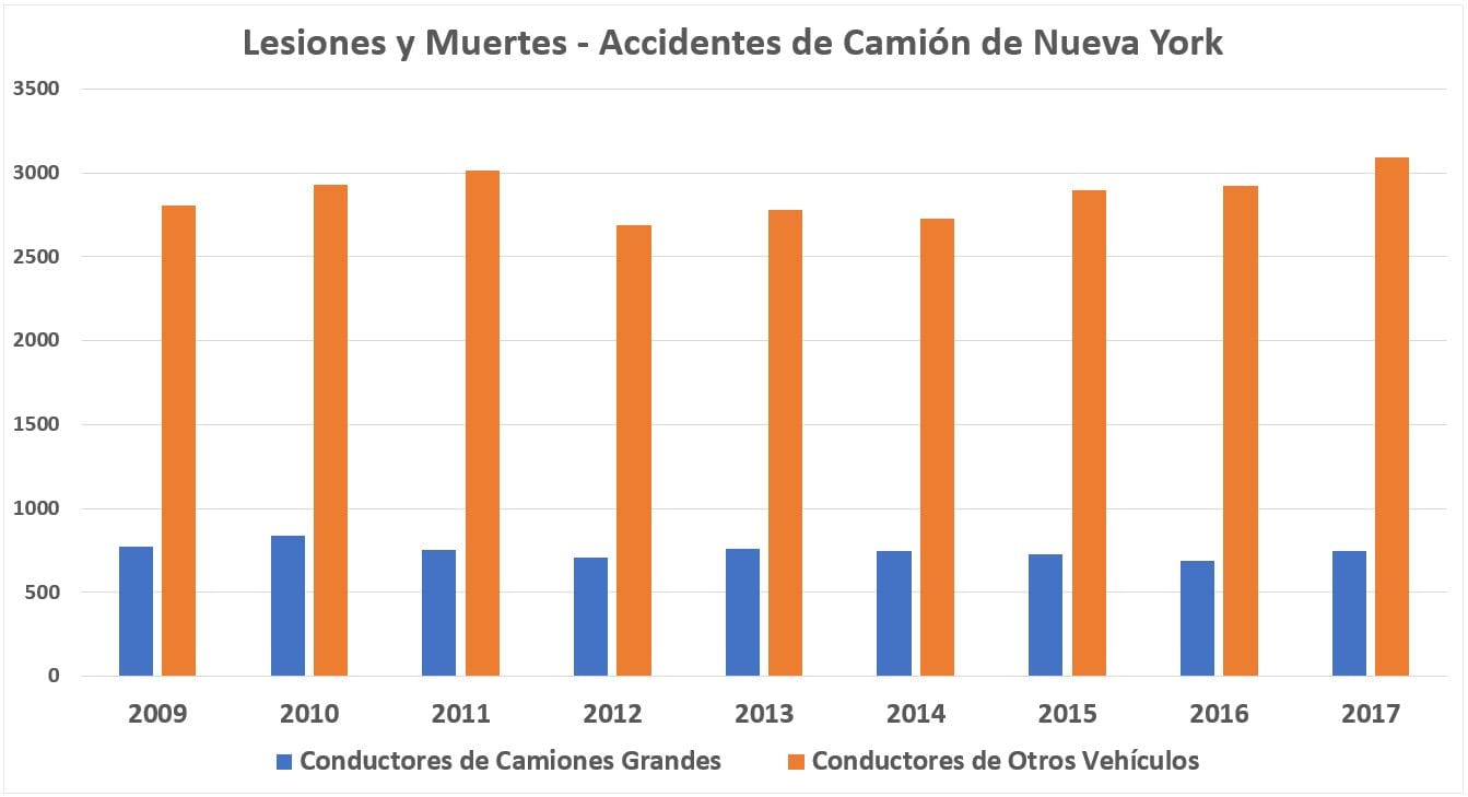 Colisiones de Camión en el Estado de Nueva York – Lesiones y Muertes