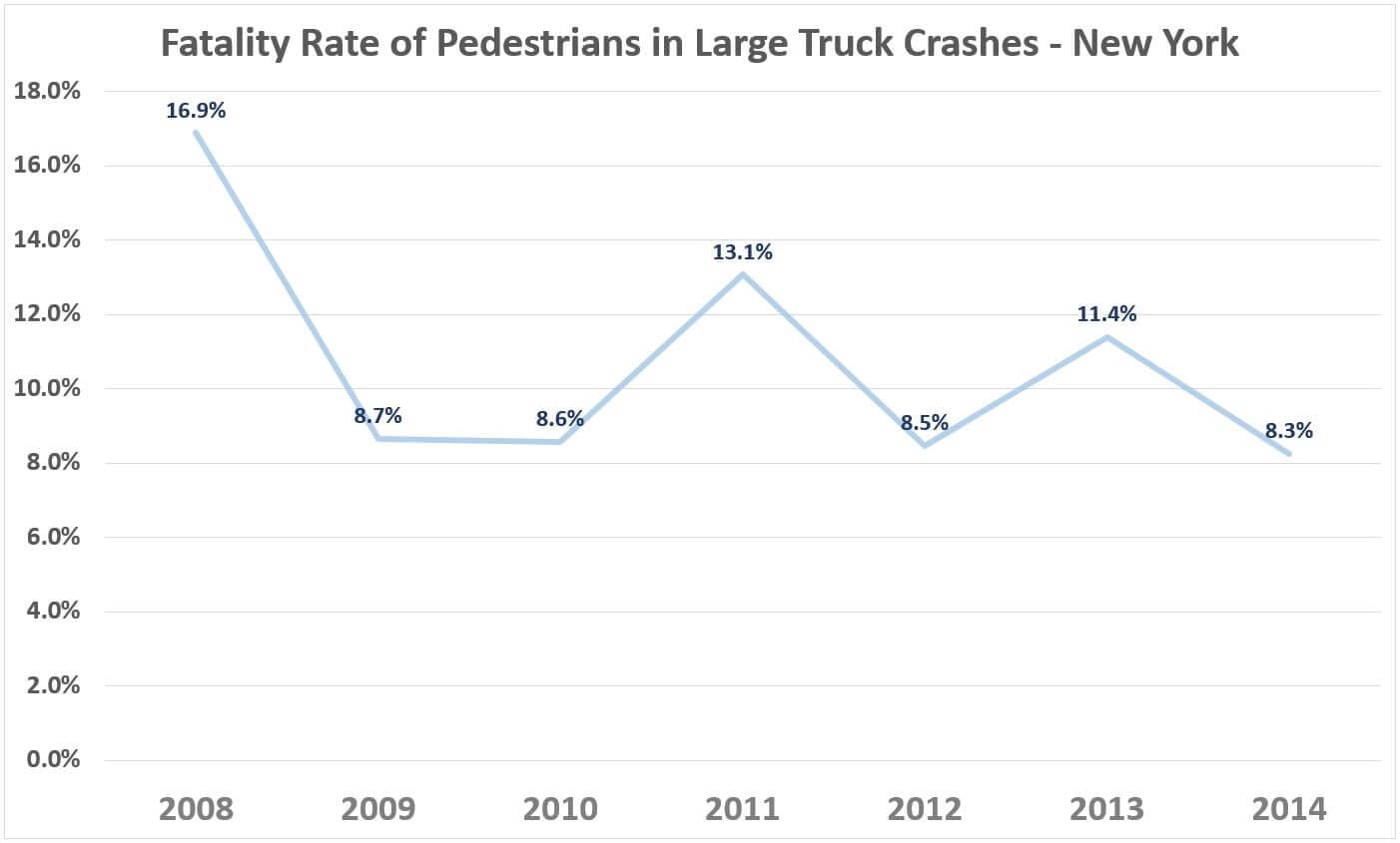 Fatality rate of pedestrians in large truck collisions – New York State