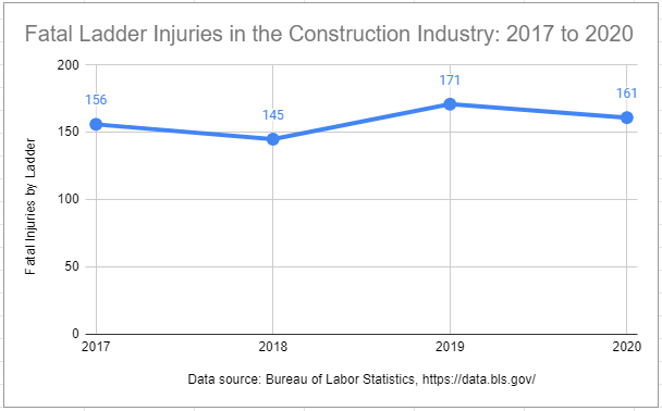 2017 to 2020 Fatalities by Ladder Accident - Bureau of Labor Statistics