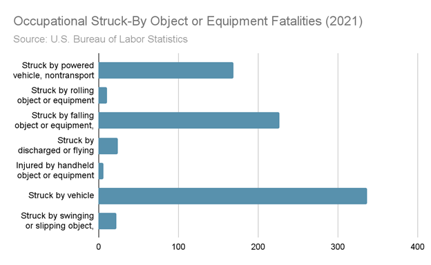 Occupational Struck-By Object or Equipment Fatalities (2021) in the United States