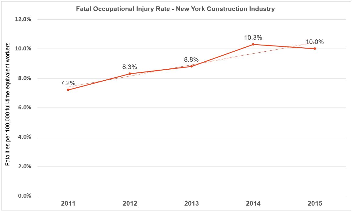 Fatality rate in New York Construction Industry- 2011 to 2015