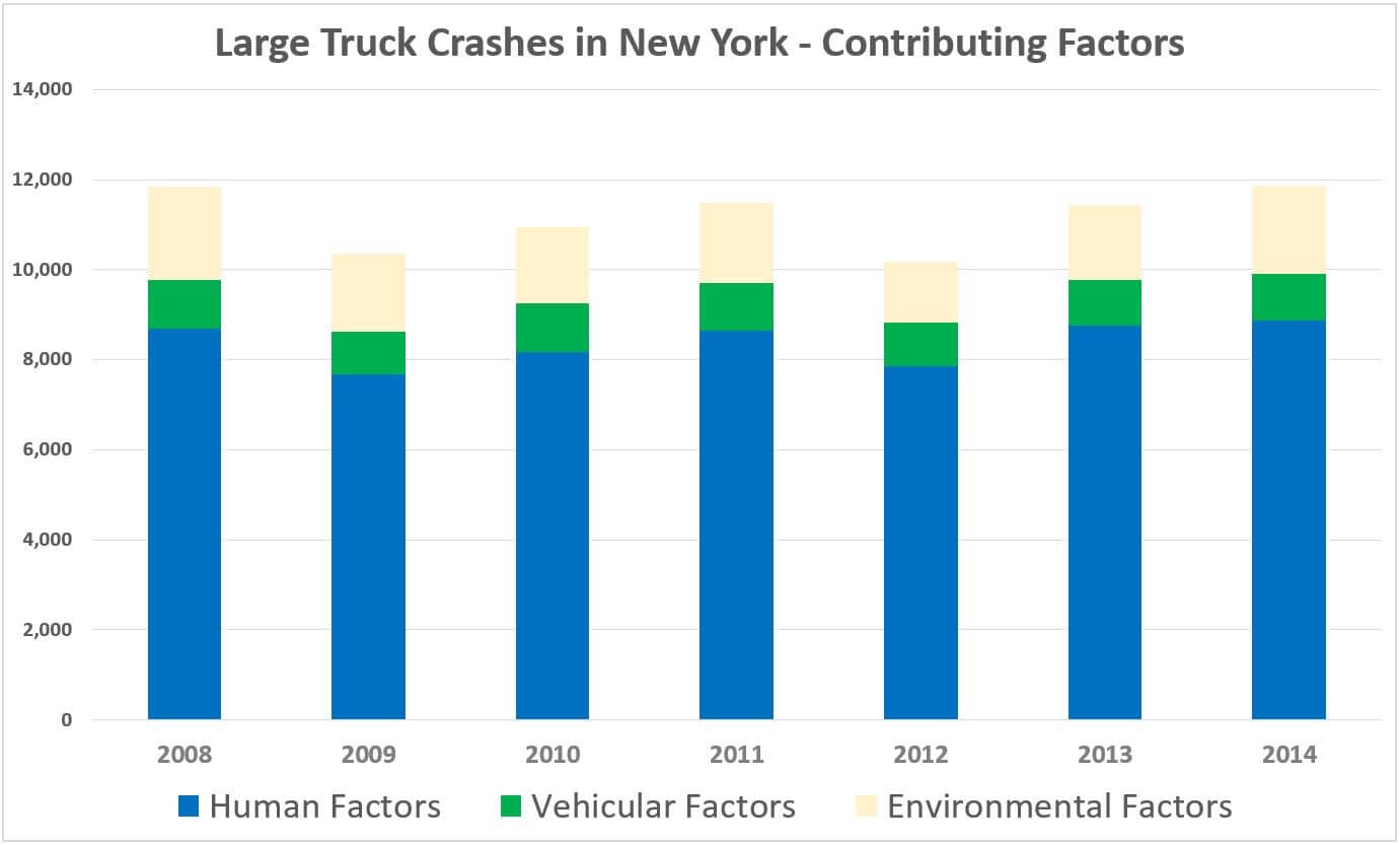 Contributing factors in large truck crashes in New York – human factors, vehicular factors, and environmental factors