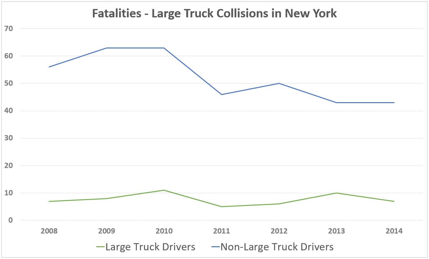 Driver fatalities in large truck collisions - New York State