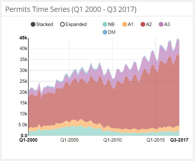 Construction permits issued by NYC - 2000 to 2017