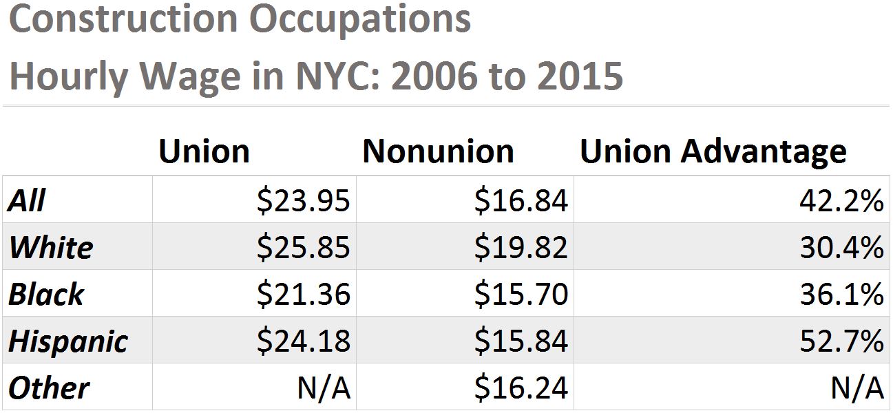Hourly wage of NYC Construction Workers by Race - Union vs. Nonunion