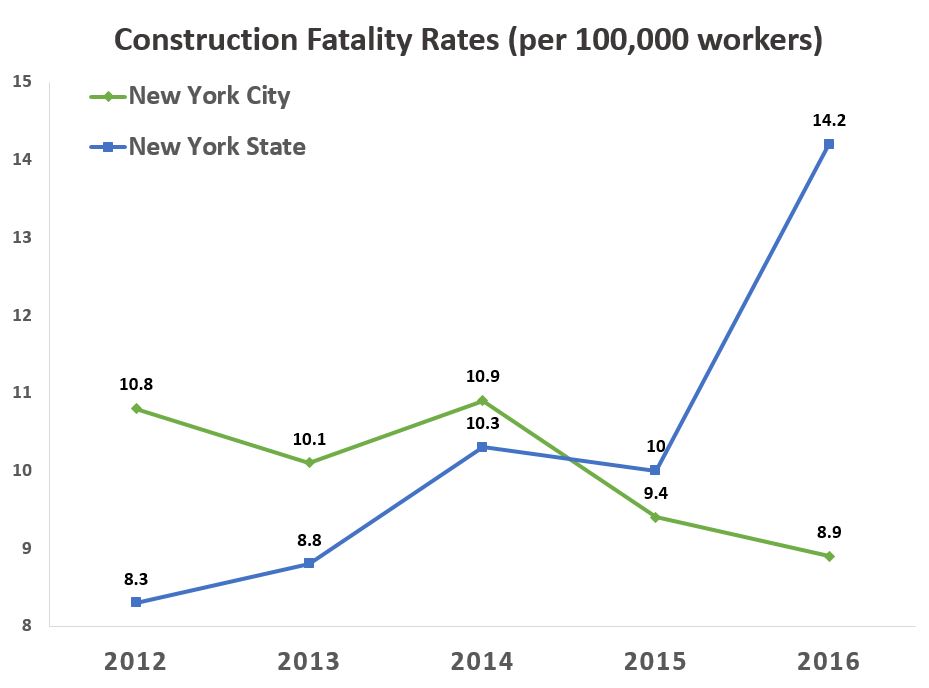 Construction Fatality Rates 2012 - 2016 in New York State and New York City