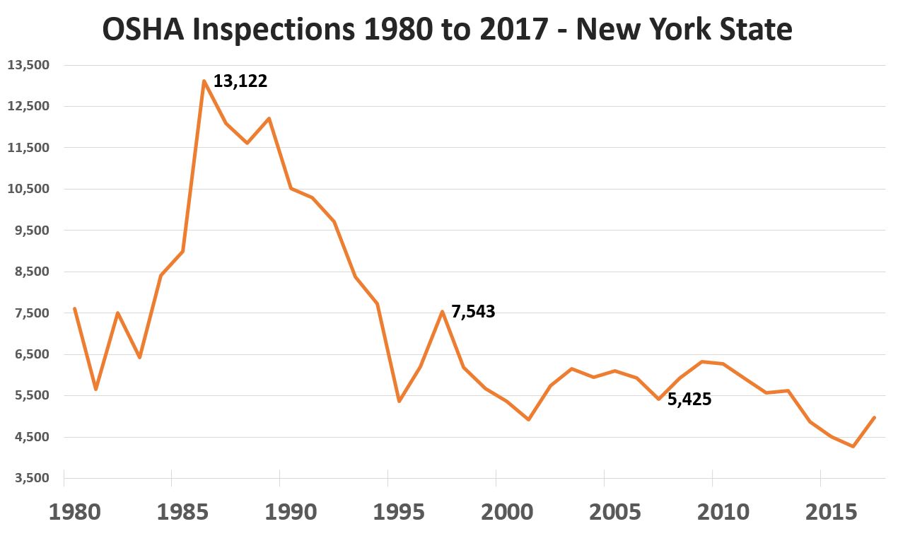 OSHA inspections in New York State from 1980 to 2017