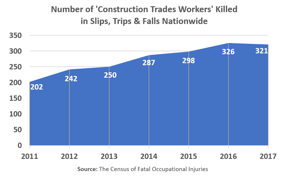 The Rising Number of Construction Workers Killed in Falls