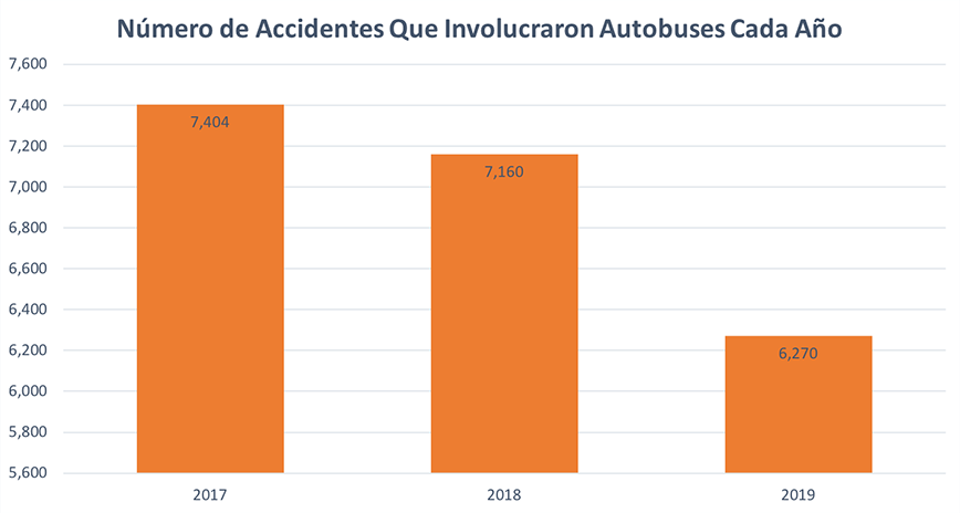 Número de Accidentes Que Involucraron Autobuses Cada Año