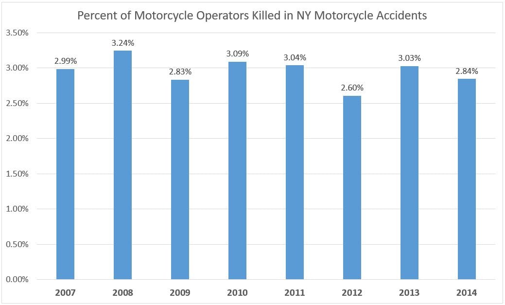 Percent of Fatal Injuries to Motorcycle Drivers in New York State