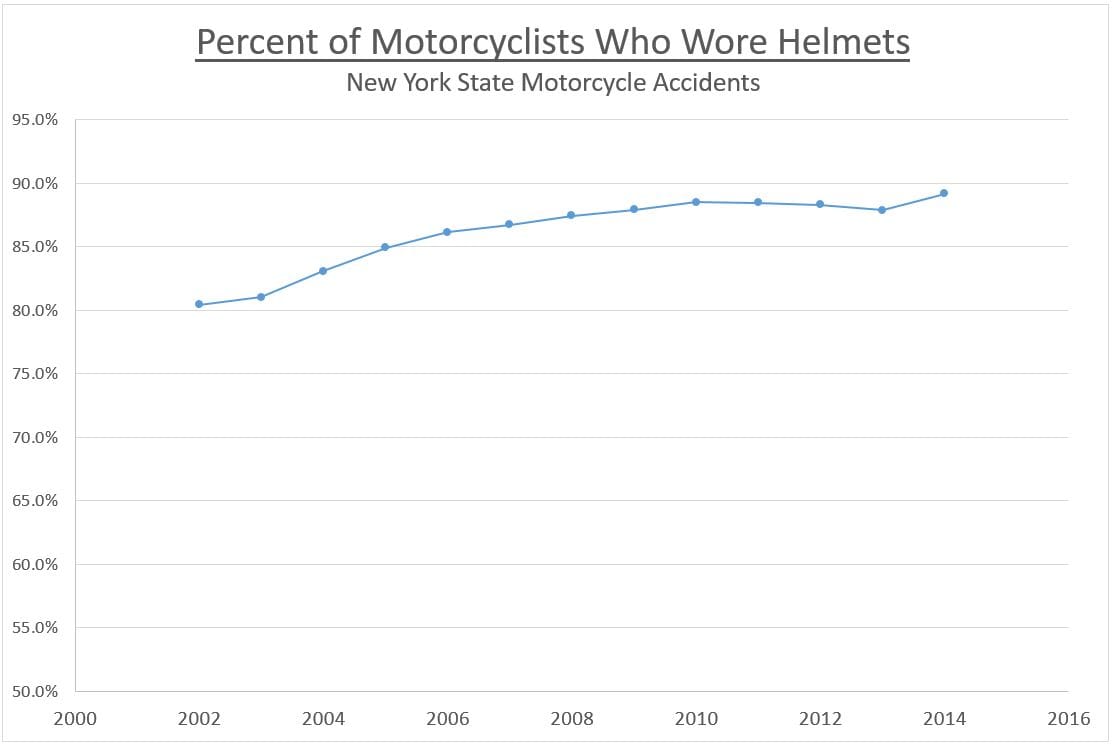 Percent of Motorcyclists Who Wore Helmets at the Time of the Accident - New York State