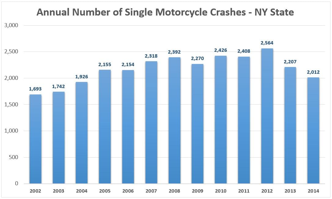 Number of Single Motorcycle Crashes in New York State – Years 2002 to 2014