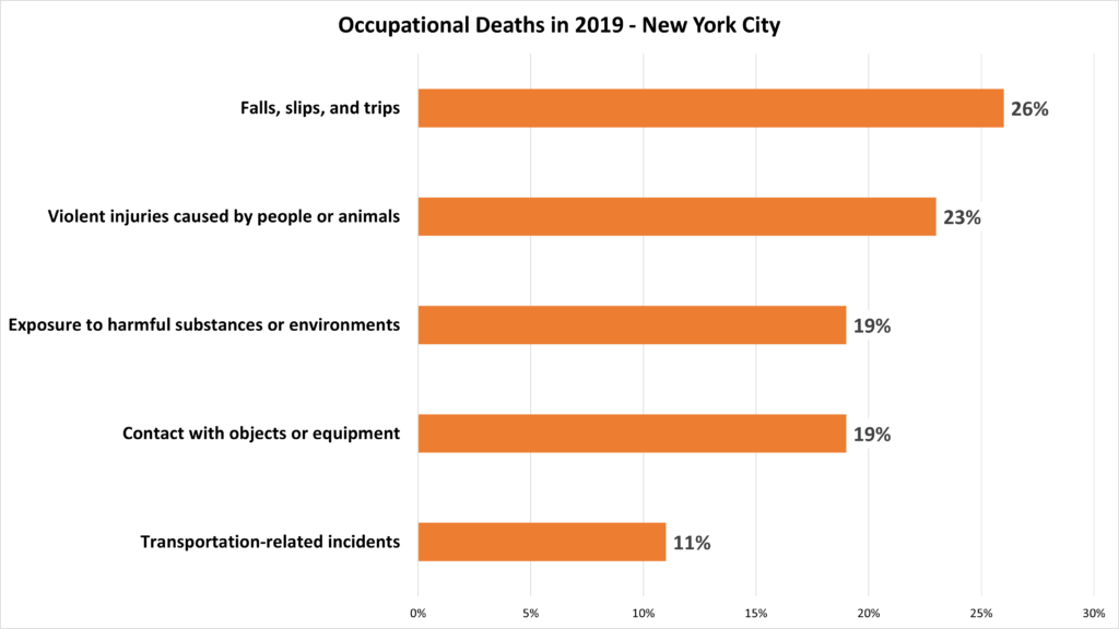 Cause of Worker Deaths in 2019 – New York City